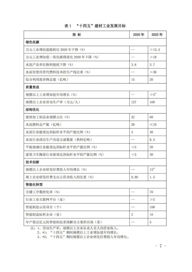 建材工业十四五发展实施意见全攻略(图7)